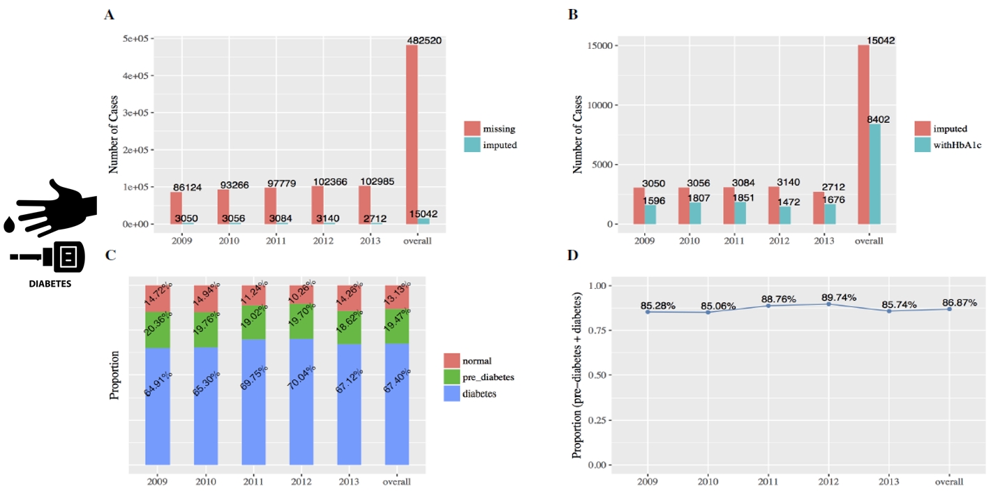 EMR Data Imputation